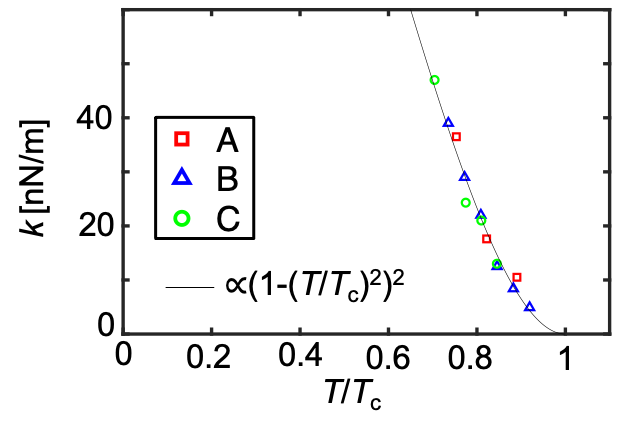 The temperature dependence of the pinning force constant $k$ which was estimated from the vortex dynamics at three different locations on URu$_2$Si$_2$ . Reprinted figure from [2]. Copyright 2021, by American Physical Society.