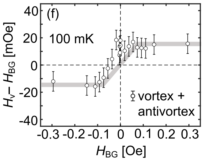 Field $H_v$ estimated by vortex density vs the external field $H_{BG}$. Reprinted figure from [2]. Copyright 2023, by American Physical Society.