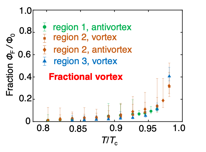The total flux trapped in the un-quantized vortices are smaller than $\Phi_0$ and temperature dependent, but almost independent on locations. Reprinted figure from [3]. Copyright 2023, by , The American Association for the Advancement of Science