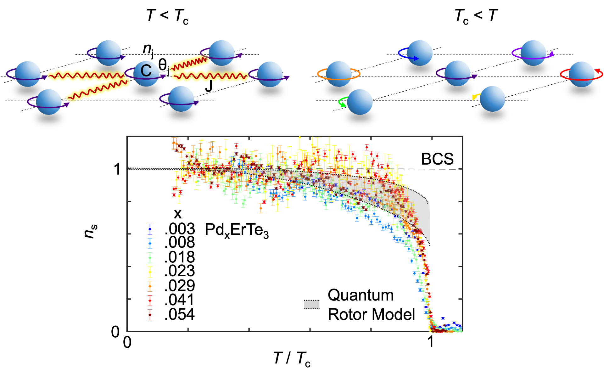 Schematics of the Quantum rotor model on a 2D square-lattice, the measurement results of the superfluid density in Pd$_x$ErTe$3$, the simulation results of the Quantum rotor model, and the BCS theory results assuming $T{MF}=5T_c$. [3]
